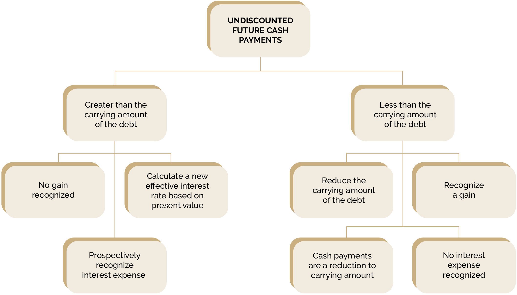 accounting consideration