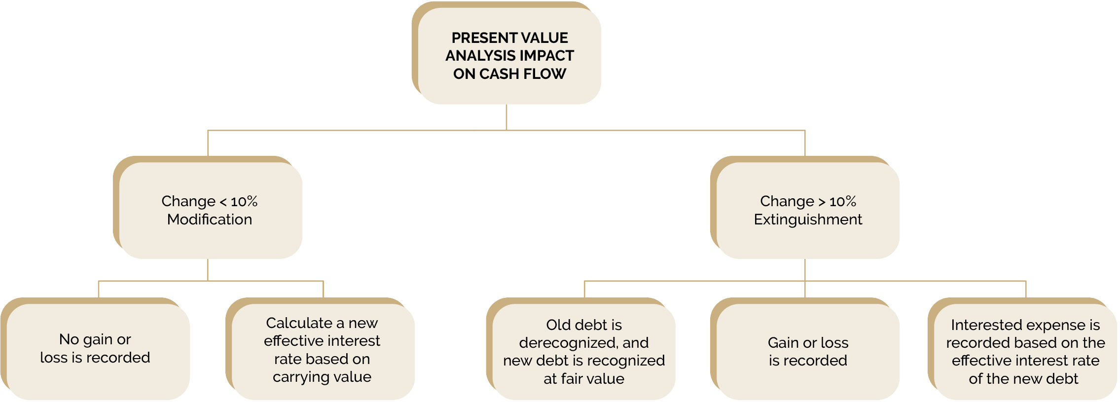 accounting consideration for debt modification